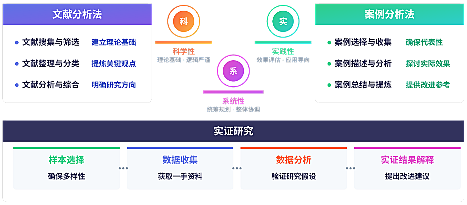 研究方法体系图