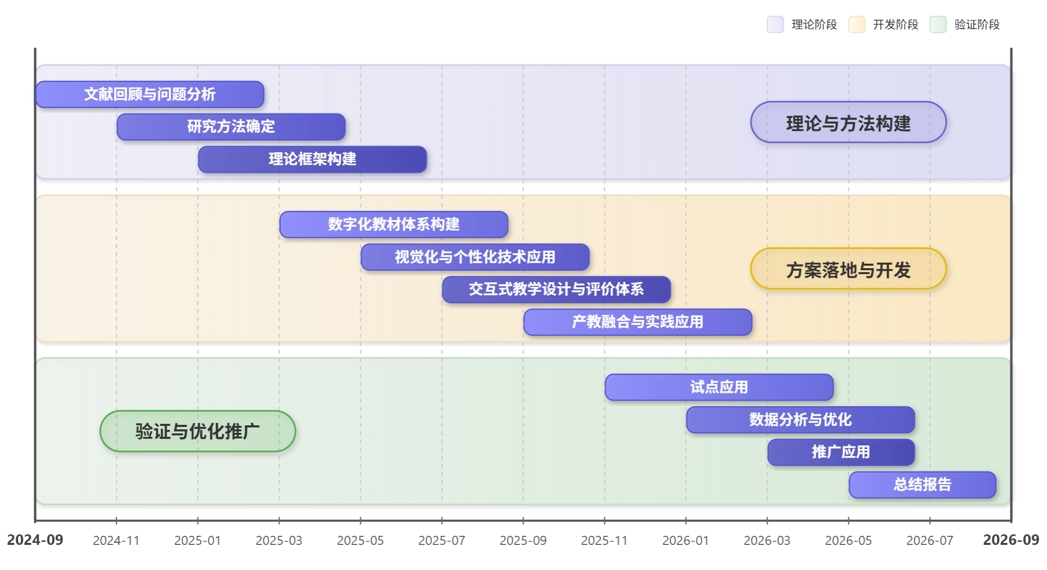 项目进度时序图